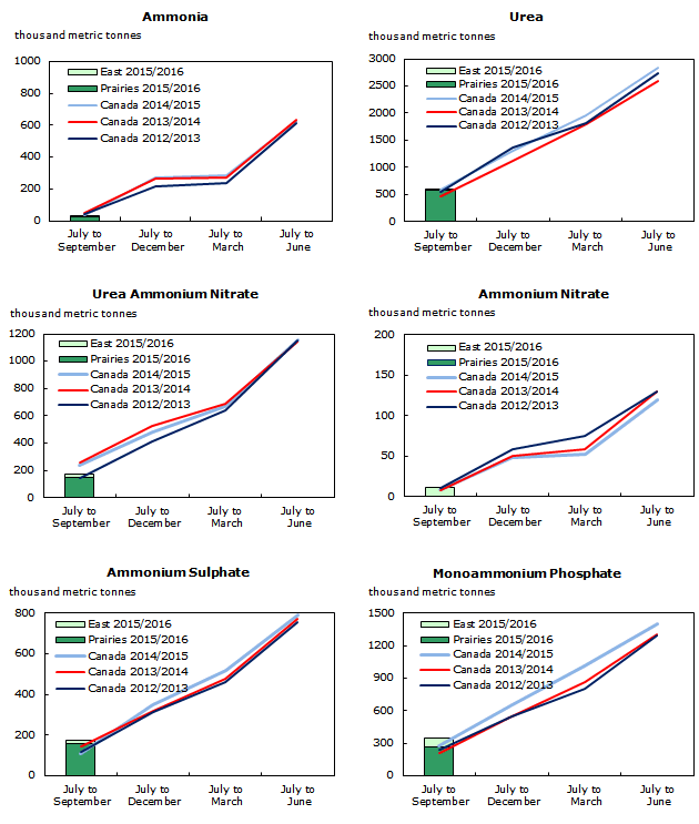 Fertilizer Shipments Survey Chart 1 Fertilizer Shipments To Canadian   Ct001 En 