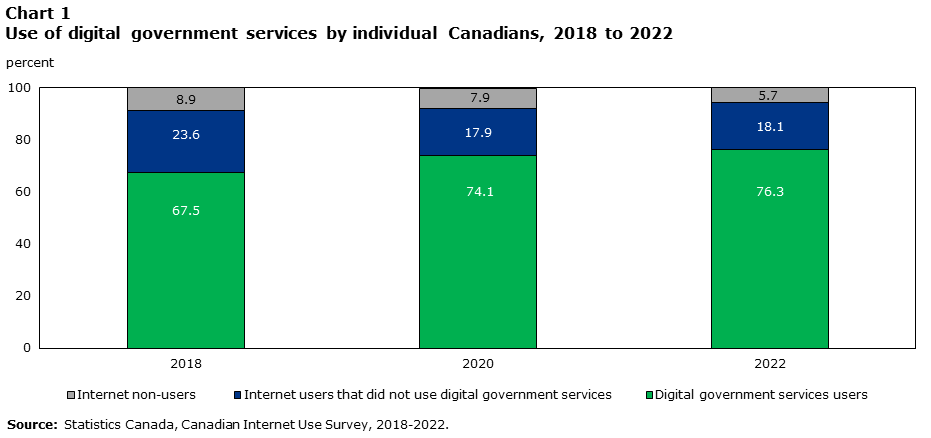 Chart 1 Use of digital government services by individual Canadians, 2018 to 2022