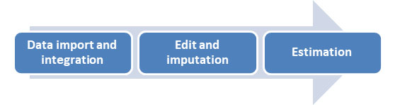 Edit and imputation