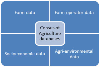 Census of Agriculture data 