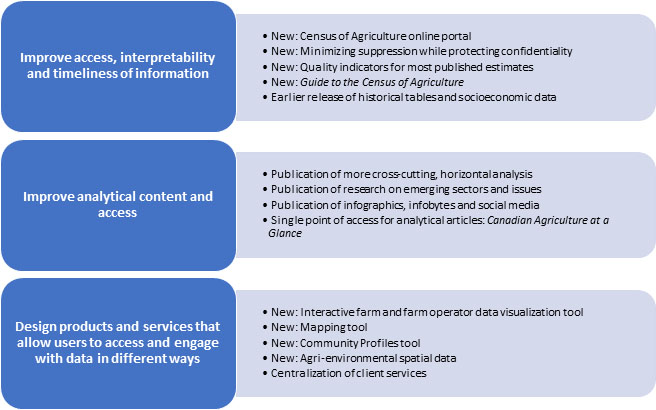 Figure 2: The main objectives of the Census of Agriculture’s impactful releases strategy 