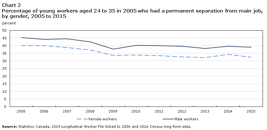 Chart 2 Percentage of young workers aged 24 to 35 in 2005 who had a permanent separation from main job, by gender, 2005 to 2015