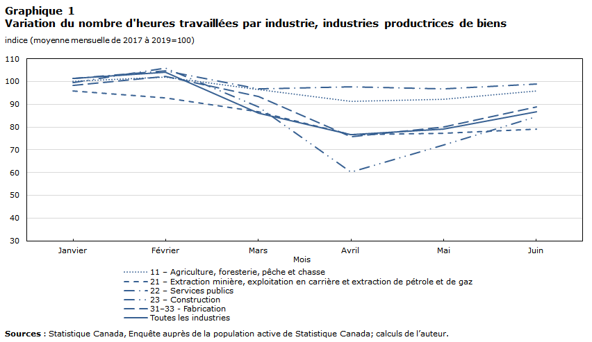 Graphique 1 Variation du nombre d'heures travaillées par industrie, industries productrices de biens