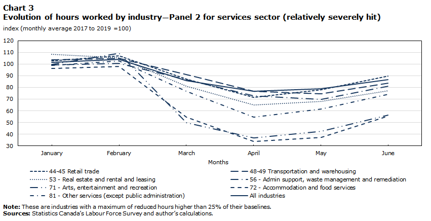 Chart 3 Evolution of hours worked by industry—Panel 2 for services sector (relatively severely hit)