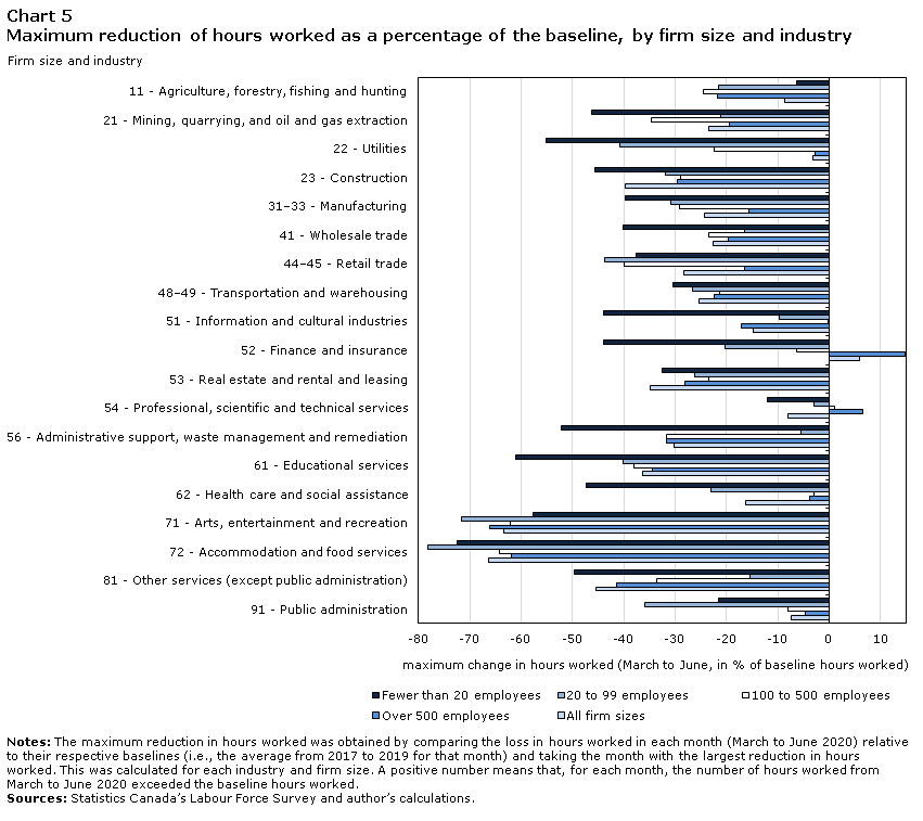 Chart 5 Maximum reduction of hours worked as a percentage of the baseline, by firm size and industry