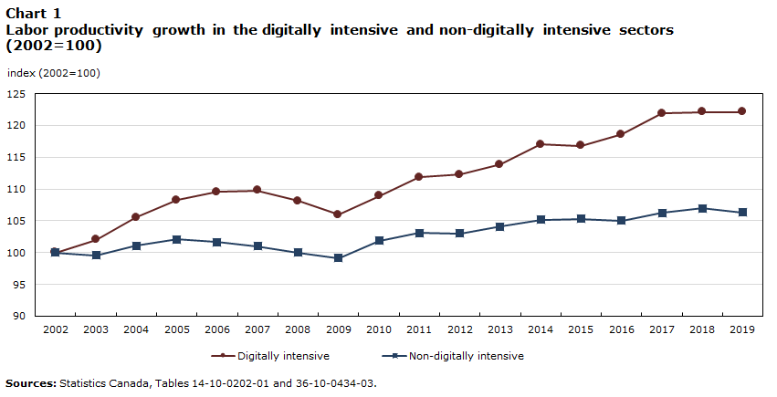 Chart 1 Labor productivity growth in the digitally intensive and non-digitally-intensive sectors (2002=100)