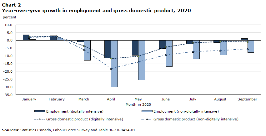 Chart 2 Year-over-year growth in employment and gross domestic product, 2020