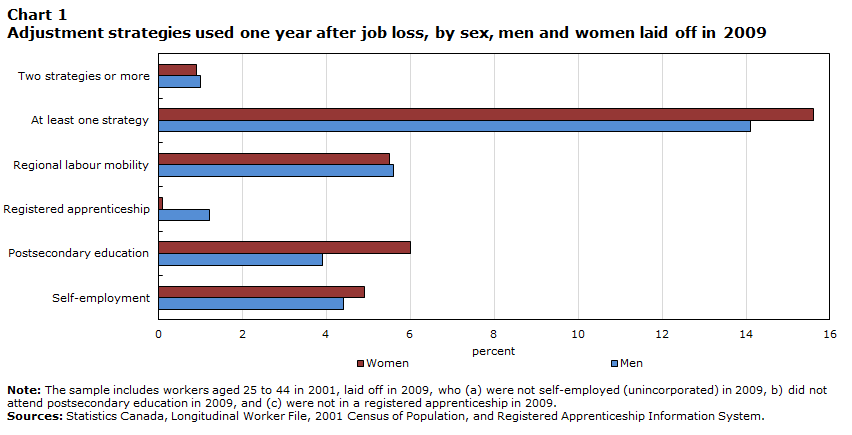 Chart 1 Adjustment strategies used one year after job loss, by sex, men and women laid off in 2009