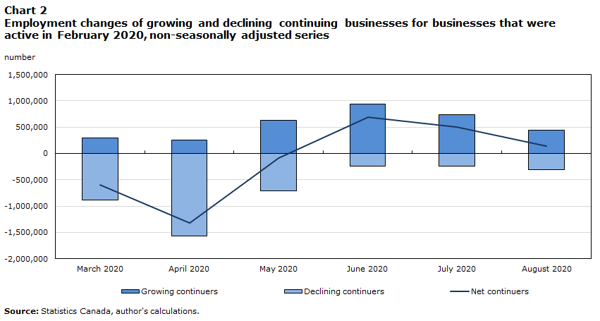 Chart 2 Employment changes of growing and declining continuing businesses for businesses that were active in February 2020, non-seasonally adjusted series