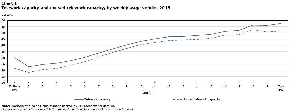 Chart 1 Telework capacity and unused telework capacity, by weekly wage ventile, 2015