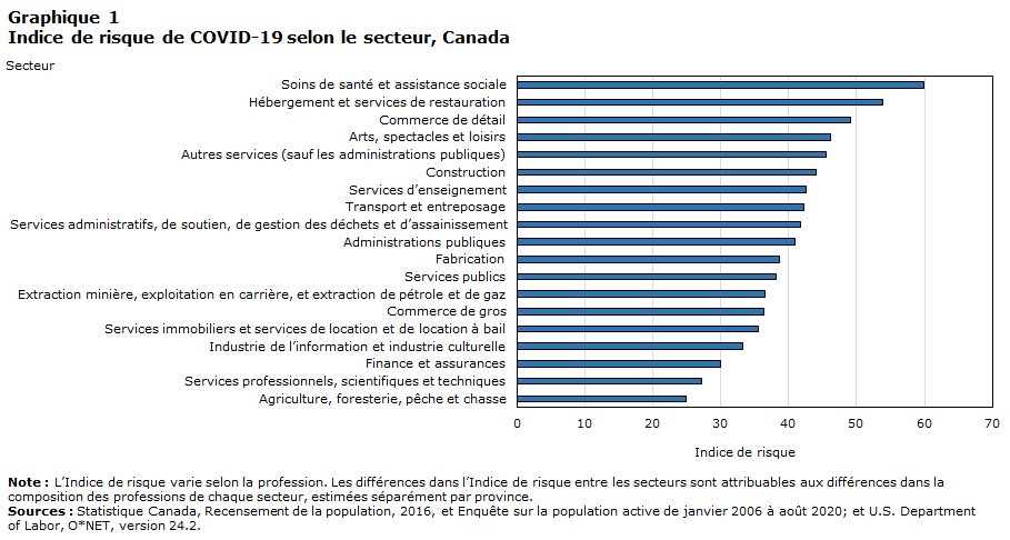 Graphique 1 Indice de risque de COVID-19 selon le secteur, Canada