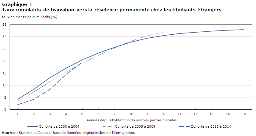 Graphique 1 Taux cumulatifs de transition vers la résidence permanente chez les étudiants étrangers