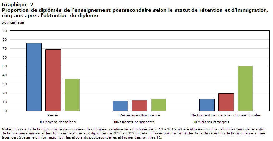 Graphique 2 Proportion de diplômés de l'enseignement postsecondaire selon le statut de rétention et d’immigration, cinq ans après l’obtention du diplôme