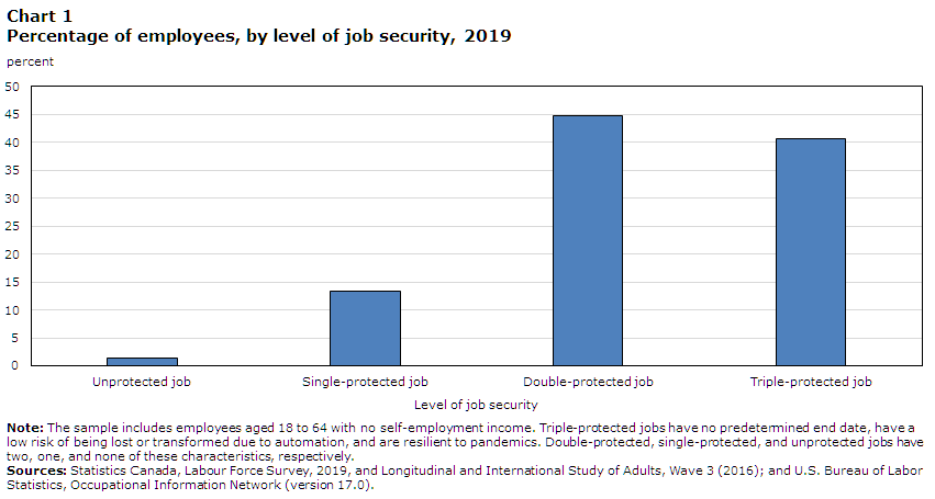 Chart 1 Percentage of employees, by level of job security, 2019