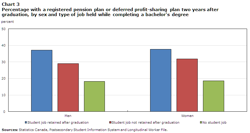 Chart 3 Percentage with a registered pension plan or deferred profit-sharing plan two years after graduation, by sex and type of job held while completing a bachelor's degree
