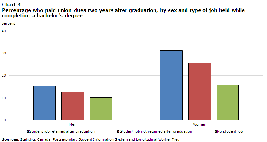 Chart 4 Percentage who paid union dues two years after graduation, by sex and type of job held while completing a bachelor's degree