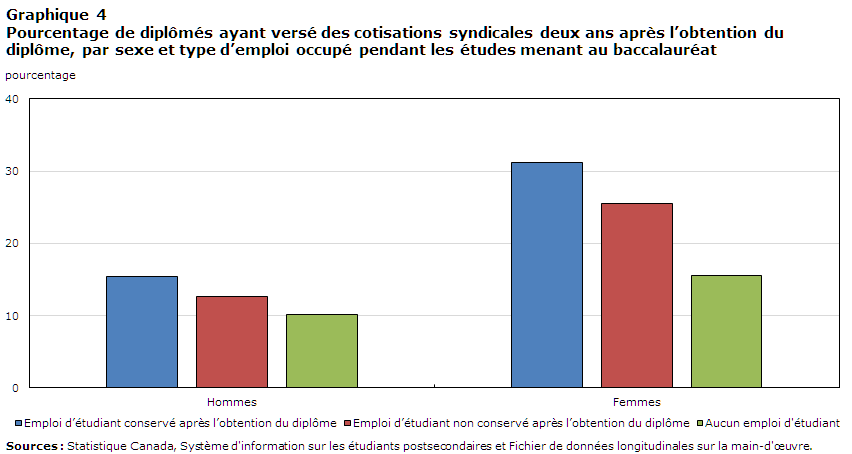 Graphique 4 Pourcentage de diplômés ayant versé des cotisations syndicales deux ans après l’obtention du diplôme, par sexe et type d’emploi occupé pendant les études menant au baccalauréat