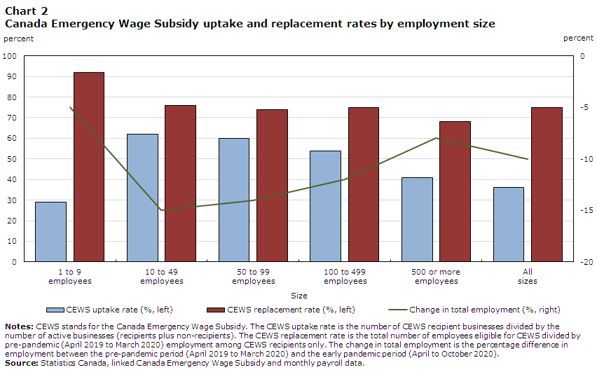 Chart 2 Canada Emergency Wage Subsidy uptake and replacement rates by employment size