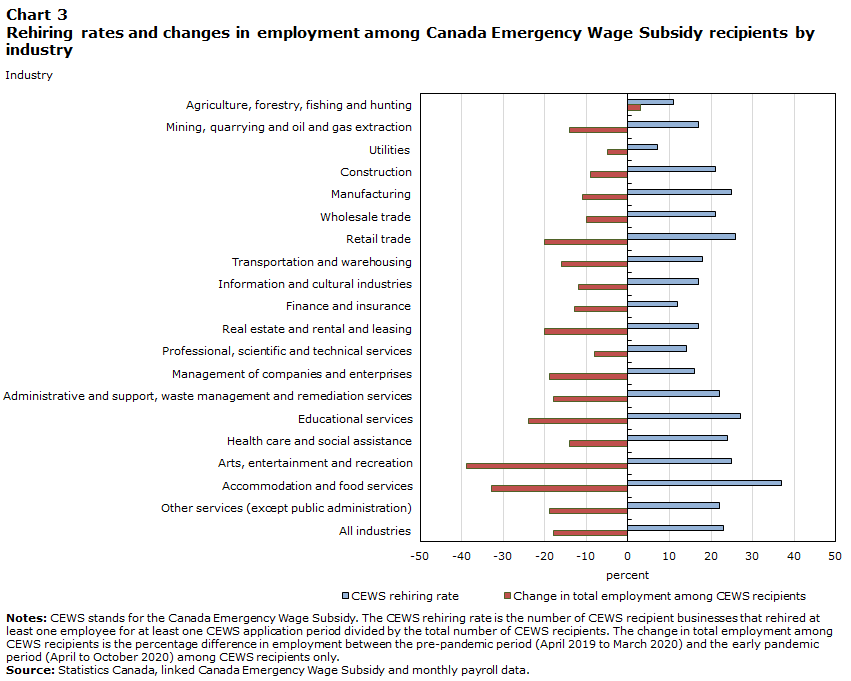 Chart 3 Rehiring rates and changes in employment among Canada Emergency Wage Subsidy recipients by industry