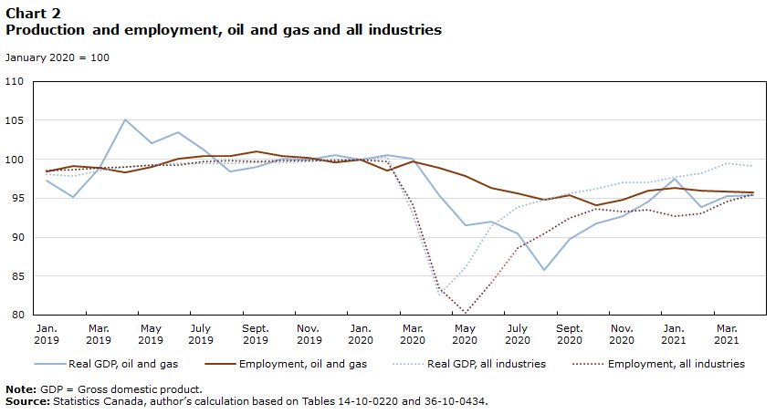 Chart 2 Production and employment, oil and gas and all industries