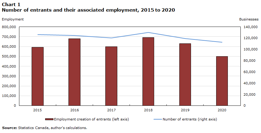 Chart 1 Number of entrants and their associated employment, 2015 to 2020