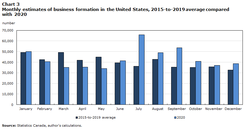 Chart 3 Monthly estimate of business formation in the United States, 2015-to-2019 average compared with 2020