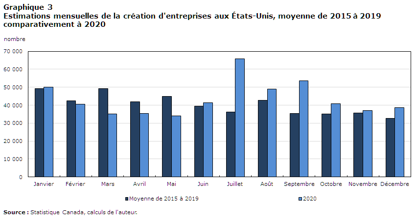 Graphique 3 Estimations mensuelles de la création d'entreprises aux États-Unis, moyenne de 2015 à 2019 comparativement à 2020