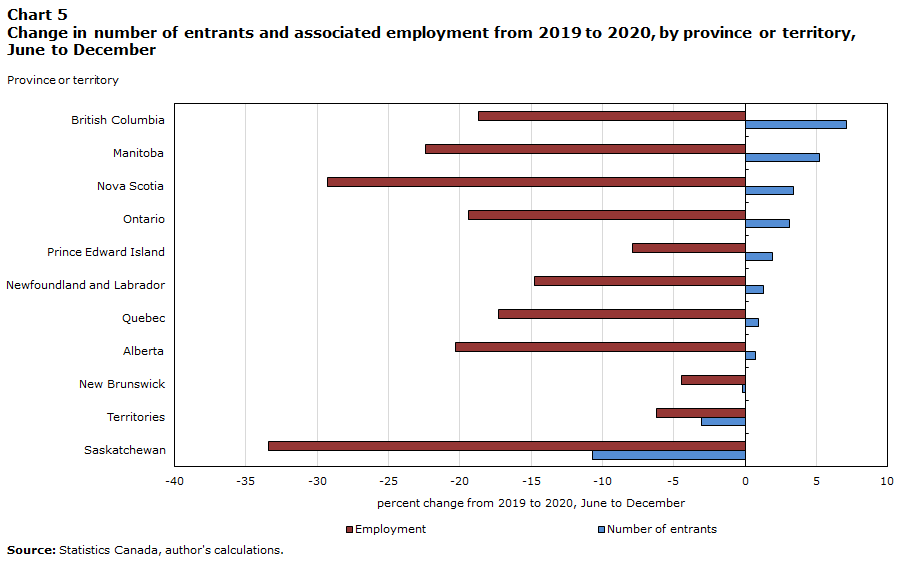 Chart 5 Change in number of entrants and associated employment from 2019 to 2020, by province or territory, June to December