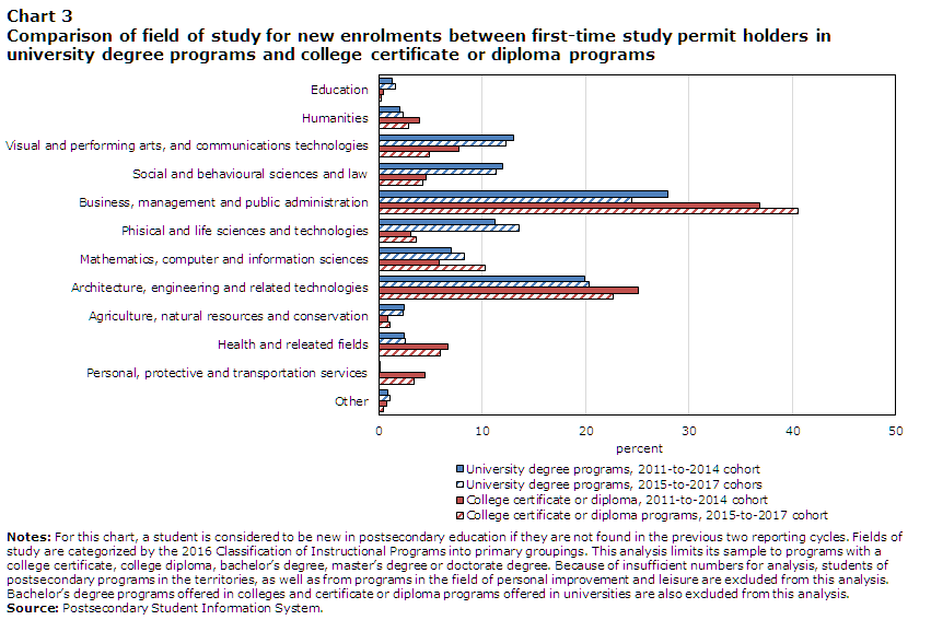 Chart 3 Comparison of field of study for new enrolments between first-time study permit holders in university degree programs and college certificate or diploma programs