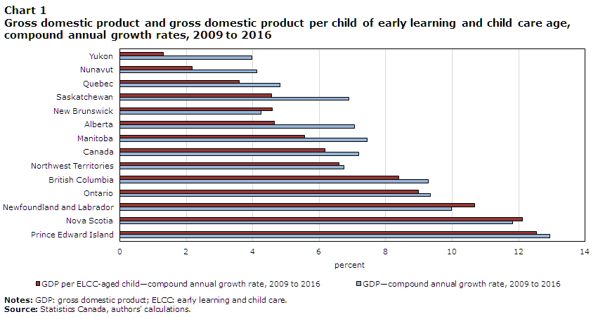 Chart 1: Gross domestic product and gross domestic product per child of early learning and child care age, compound annual growth rates, 2009 to 2016