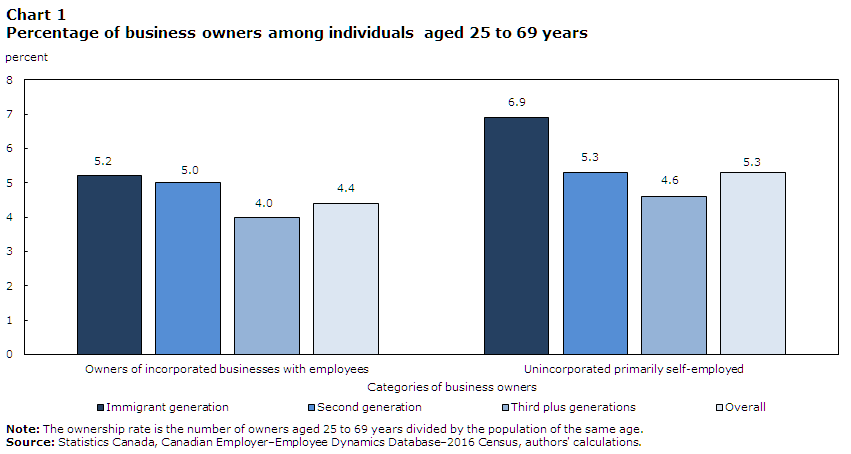Chart 1 Percentage of business owners among individuals aged 25 to 69 years