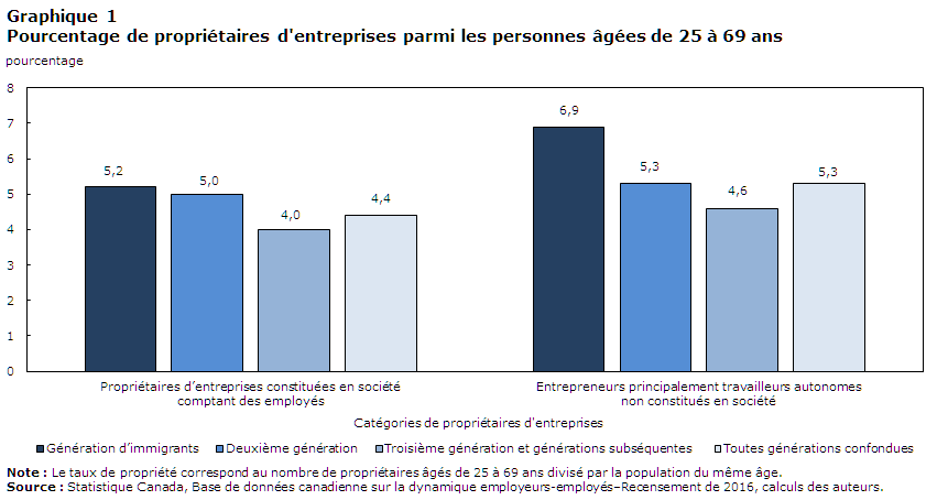 Graphique 1 Pourcentage de propriétaires d'entreprises parmi les personnes âgées de 25 à 69 ans