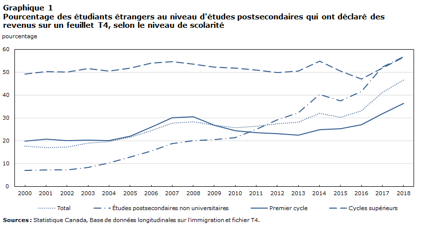 Graphique 1 Pourcentage des étudiants étrangers au niveau d'études postsecondaires qui ont déclaré des revenus sur un feuillet T4, selon le niveau de scolarité