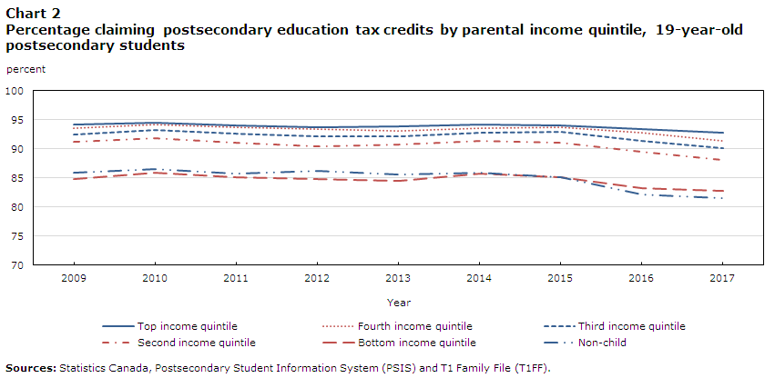 Chart 2 Percentage claiming postsecondary education tax credits by parental income quintile, 19-year-old postsecondary students