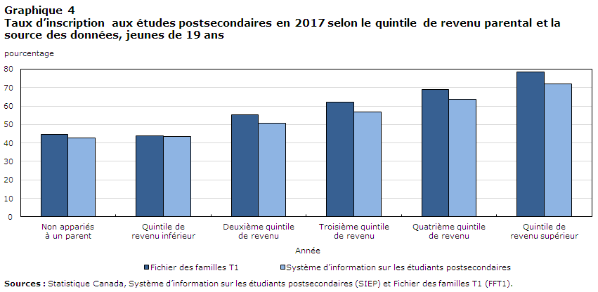 Graphique 4 Taux d’inscription aux études postsecondaires en 2017 selon le quintile de revenu parental et la source des données, jeunnes de 19 ans