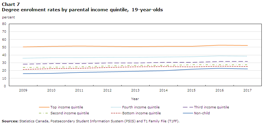 Chart 7 Degree enrolment rates by parental income quintile, 19-year-olds