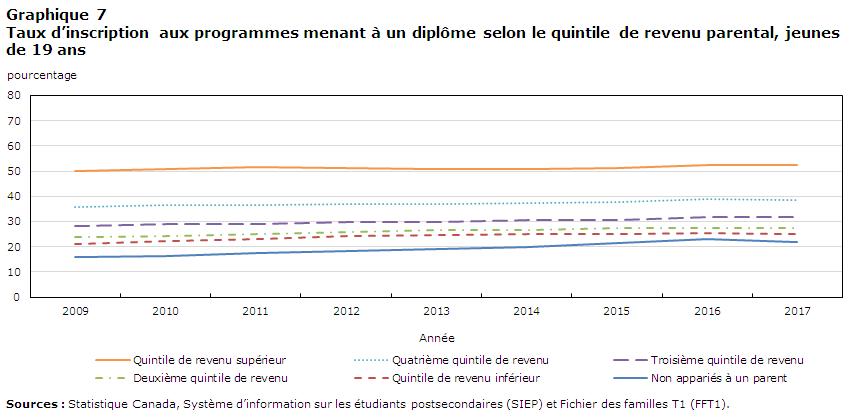 Graphique 7 Taux d’inscription aux programmes menant à un diplôme selon le quintile de revenu parental, jeunes de 19 ans