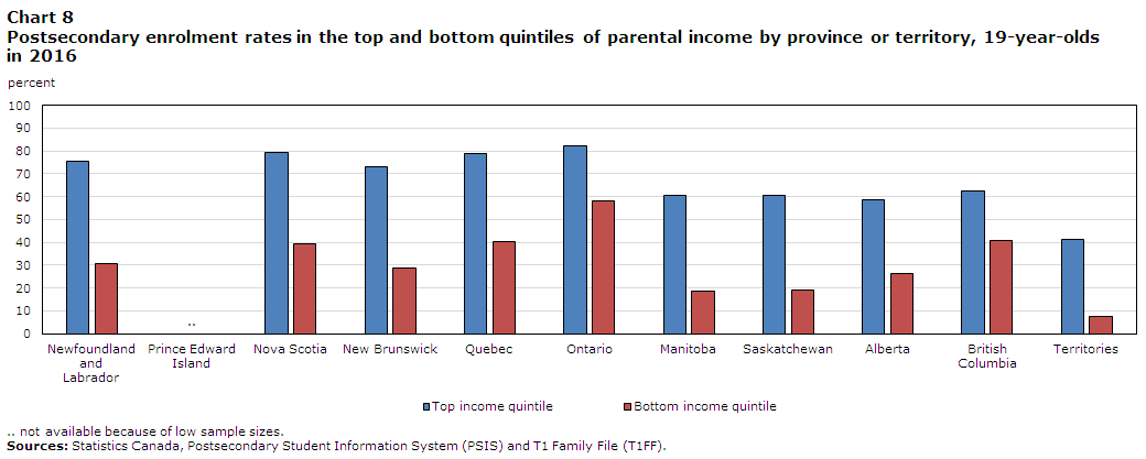 Chart 8 Postsecondary enrolment rates in the top and bottom quintiles of parenta income by province or territory, 19-year-olds in 2016