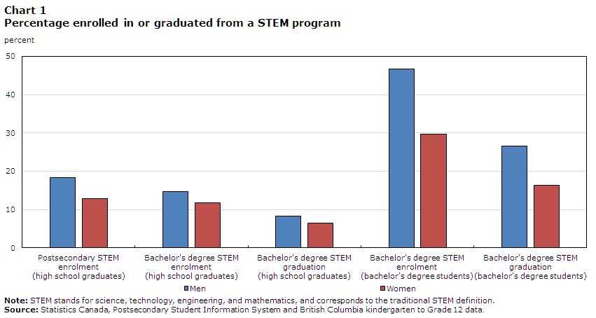 Chart 1 Percentage enrolled in or graduated from a STEM program