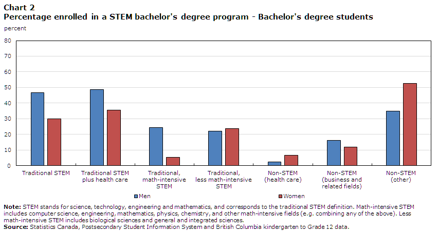 Chart 2 Percentage enrolled in a STEM bachelor's degree program - Bachelor's degree students