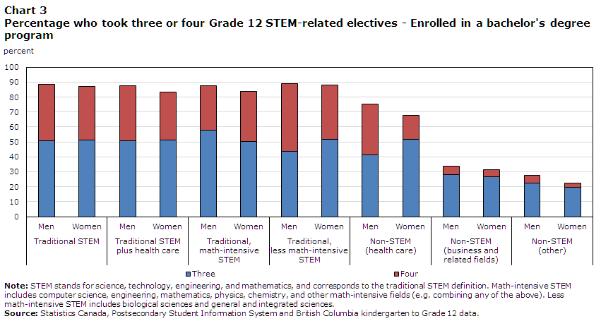 Chart 3 Percentage who took three or four Grade 12 STEM-related electives - Enrolled in a bachelor's degree program