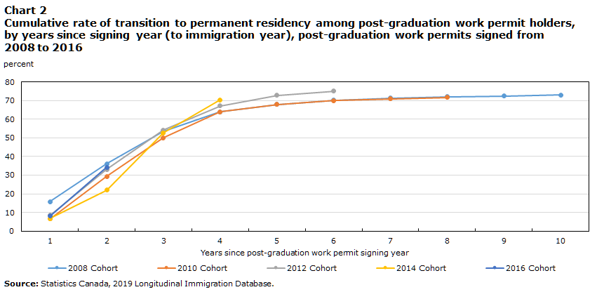 Chart 2 Cumulative rate of transition to permanent residency among post-graduation work permit holders, by years since signing year (to immigration year), post-graduation work permits signed from 2008 to 2016