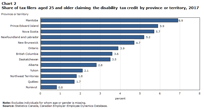 Chart 2 Share of tax filers aged 25 and older claiming the disability tax credit by province or territory, 2017