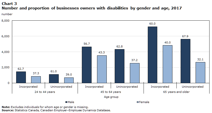Chart 3 Number and proportion of businesses owners with disabilities by gender and age, 2017