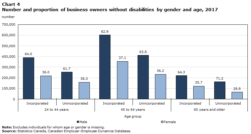 Chart 4 Number and proportion of business owners without disabilities by gender and age, 2017