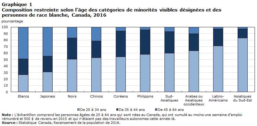 Graphique 1 Composition restreinte selon l'âge des catégories de minorités visibles désignées et des personnes de race blanche, Canada, 2016