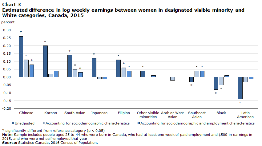 Chart 3 Estimated difference in log weekly earnings between women in designated visible minority and White categories, Canada, 2015