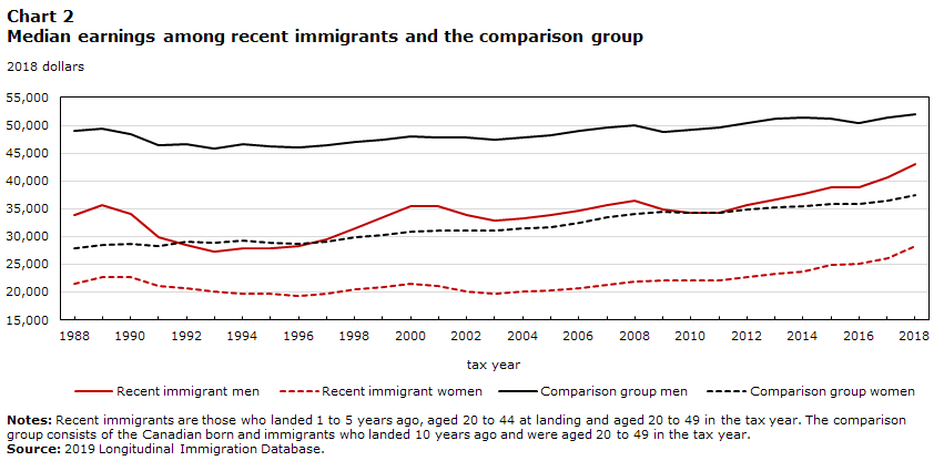 Chart 2 Median earnings among recent immigrants and the comparison group
