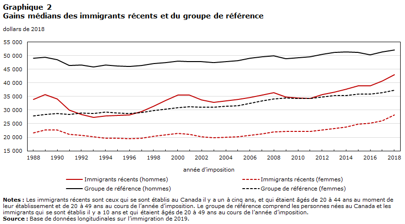Graphique 2 Gains médians des immigrants récents et du groupe de référence