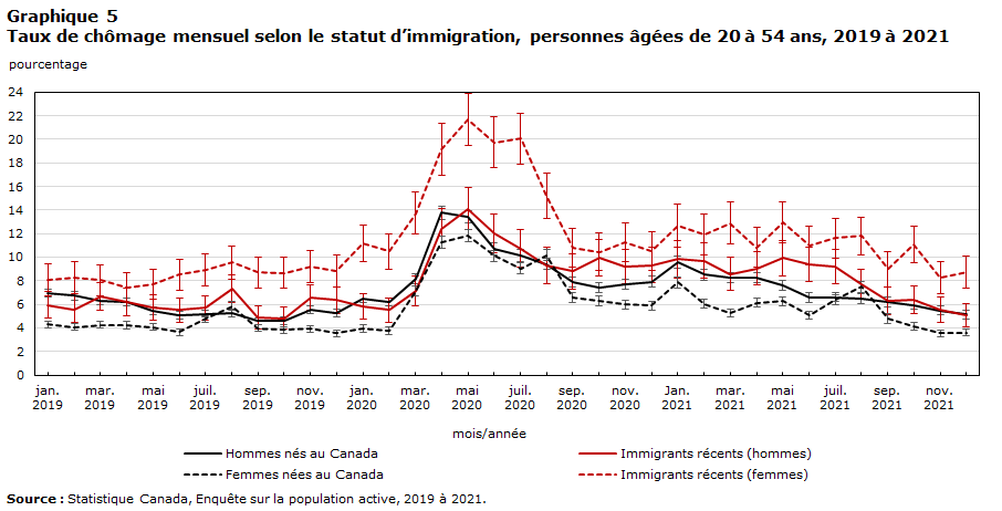 Graphique 5 Taux de chômage mensuel selon le statut d’immigration, personnes âgées de 20 à 54 ans, 2019 à 2021